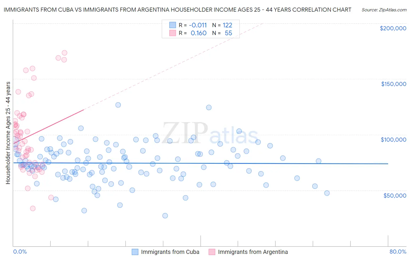 Immigrants from Cuba vs Immigrants from Argentina Householder Income Ages 25 - 44 years
