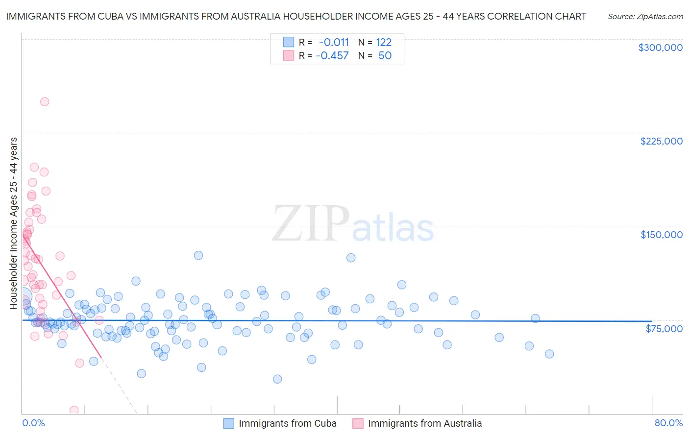 Immigrants from Cuba vs Immigrants from Australia Householder Income Ages 25 - 44 years