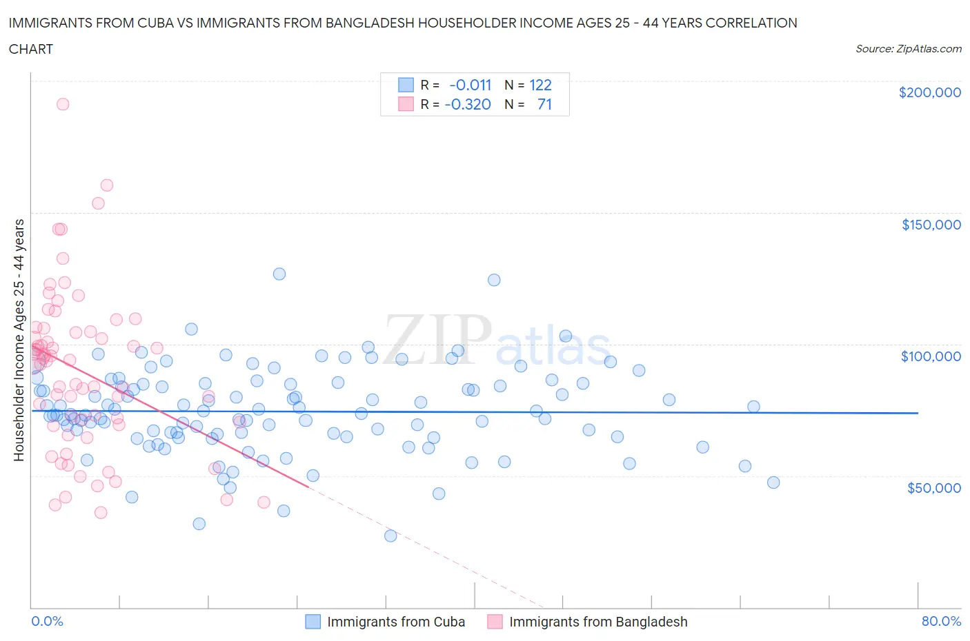Immigrants from Cuba vs Immigrants from Bangladesh Householder Income Ages 25 - 44 years