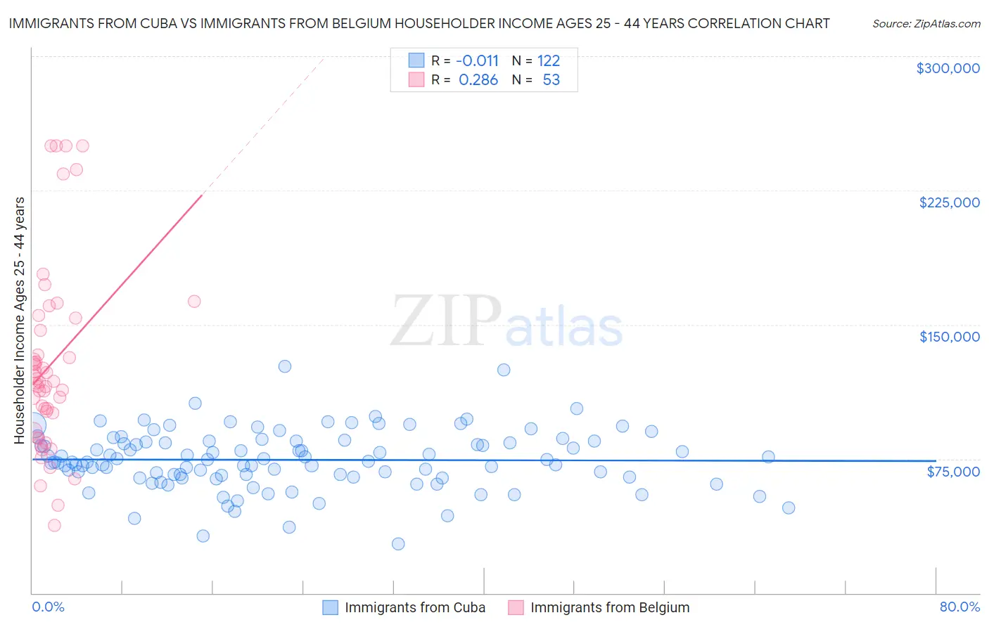 Immigrants from Cuba vs Immigrants from Belgium Householder Income Ages 25 - 44 years