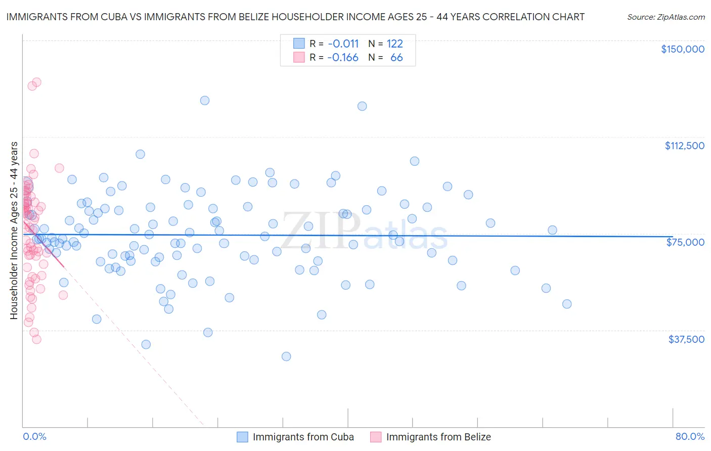 Immigrants from Cuba vs Immigrants from Belize Householder Income Ages 25 - 44 years