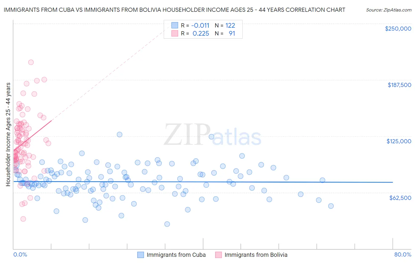Immigrants from Cuba vs Immigrants from Bolivia Householder Income Ages 25 - 44 years