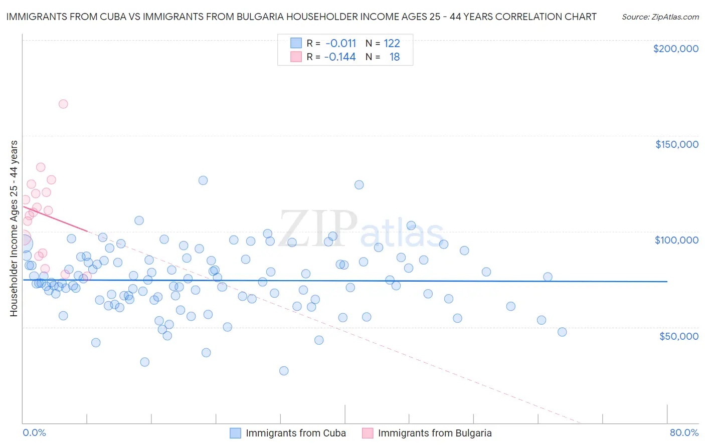 Immigrants from Cuba vs Immigrants from Bulgaria Householder Income Ages 25 - 44 years