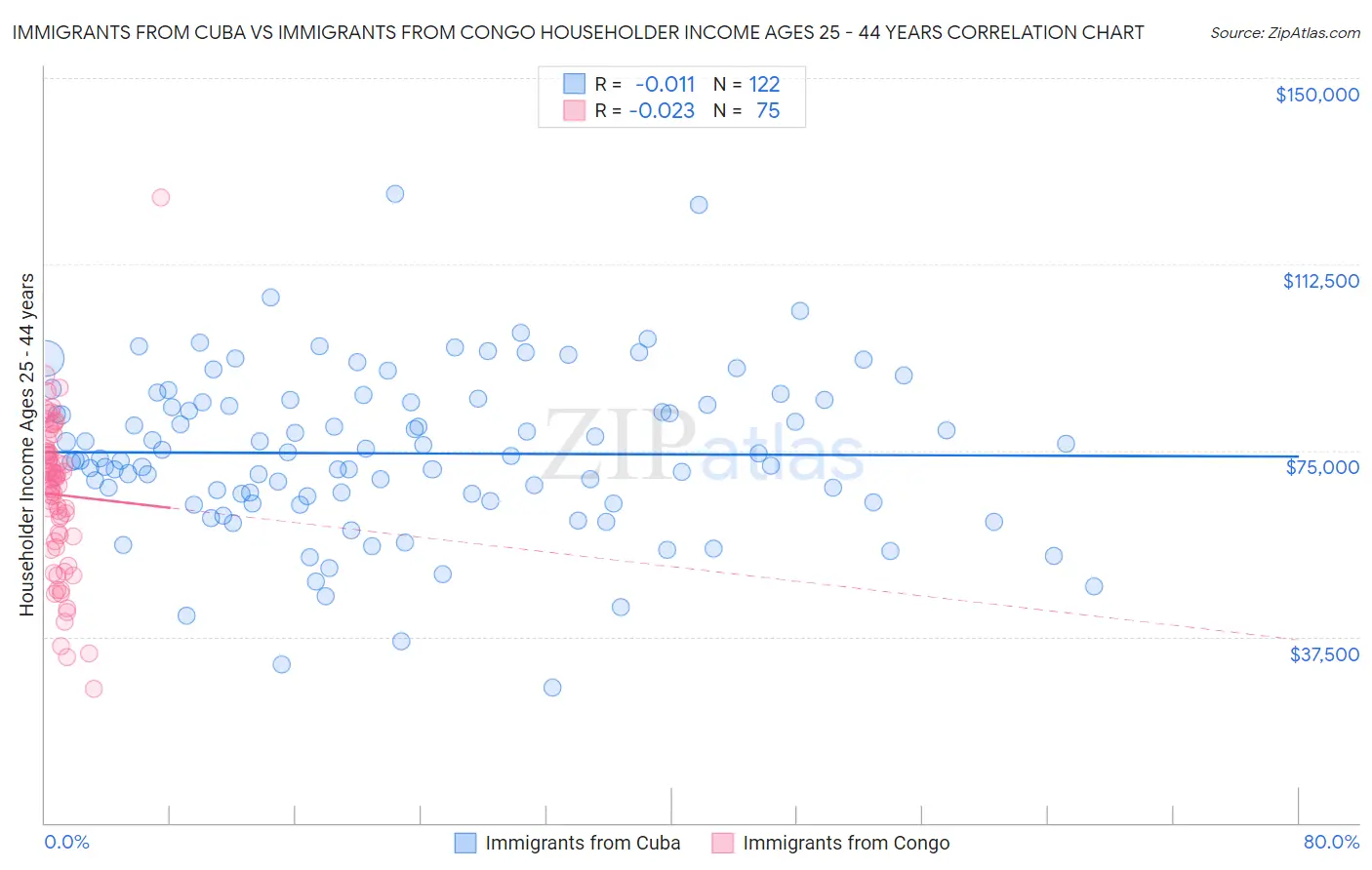 Immigrants from Cuba vs Immigrants from Congo Householder Income Ages 25 - 44 years