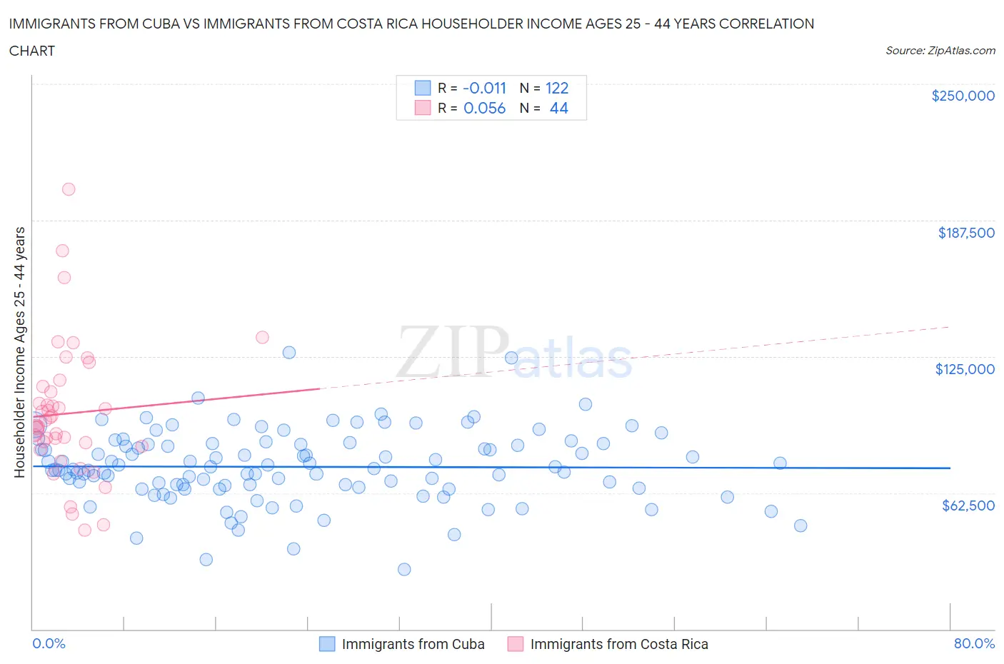 Immigrants from Cuba vs Immigrants from Costa Rica Householder Income Ages 25 - 44 years