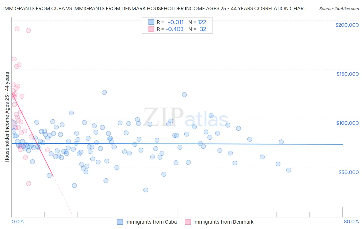 Immigrants from Cuba vs Immigrants from Denmark Householder Income Ages 25 - 44 years