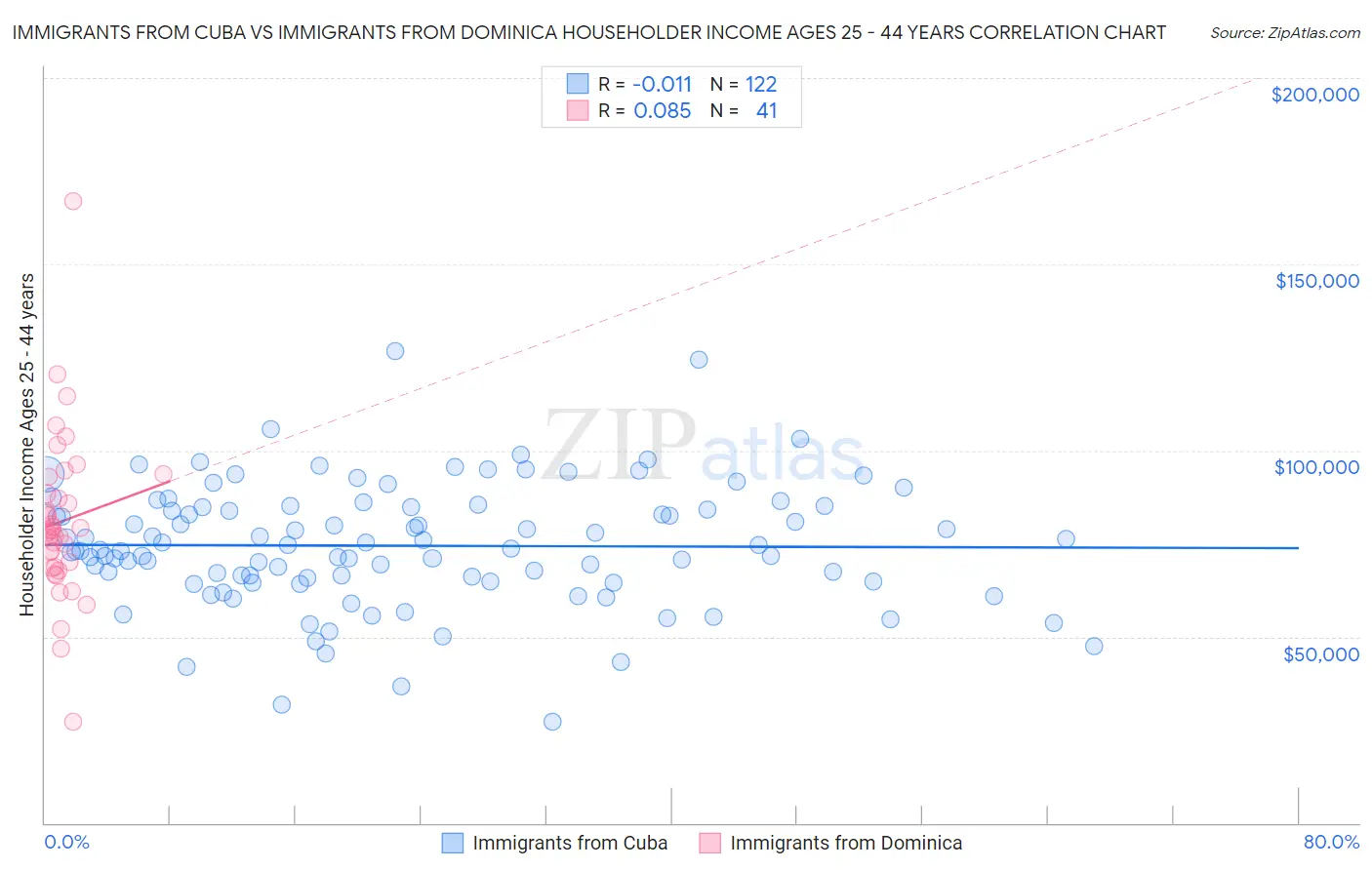 Immigrants from Cuba vs Immigrants from Dominica Householder Income Ages 25 - 44 years