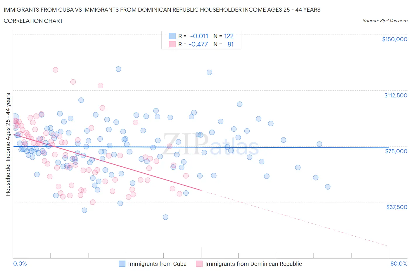 Immigrants from Cuba vs Immigrants from Dominican Republic Householder Income Ages 25 - 44 years