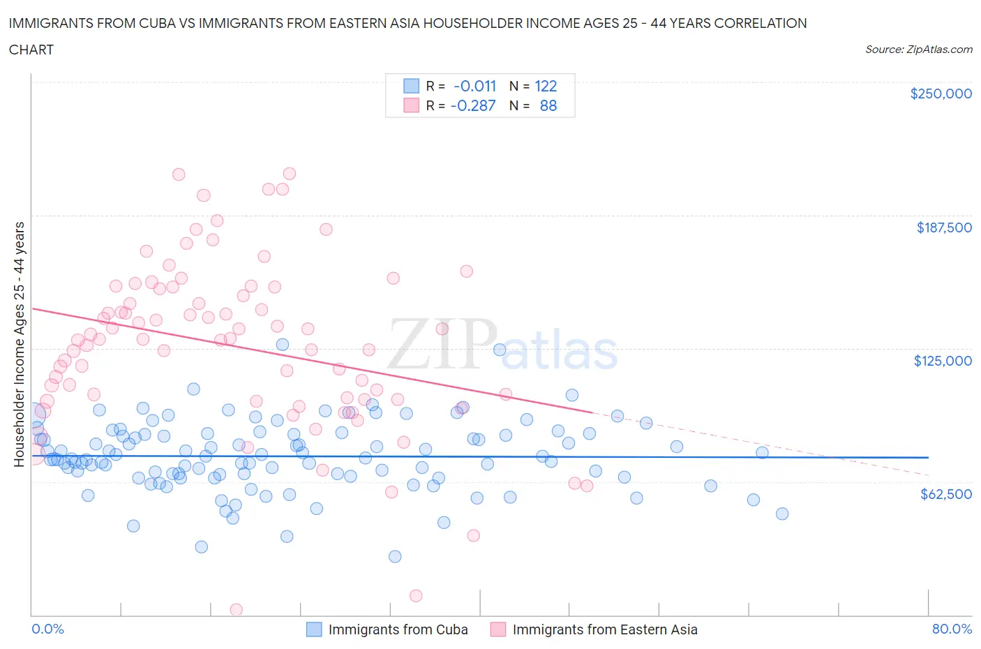 Immigrants from Cuba vs Immigrants from Eastern Asia Householder Income Ages 25 - 44 years