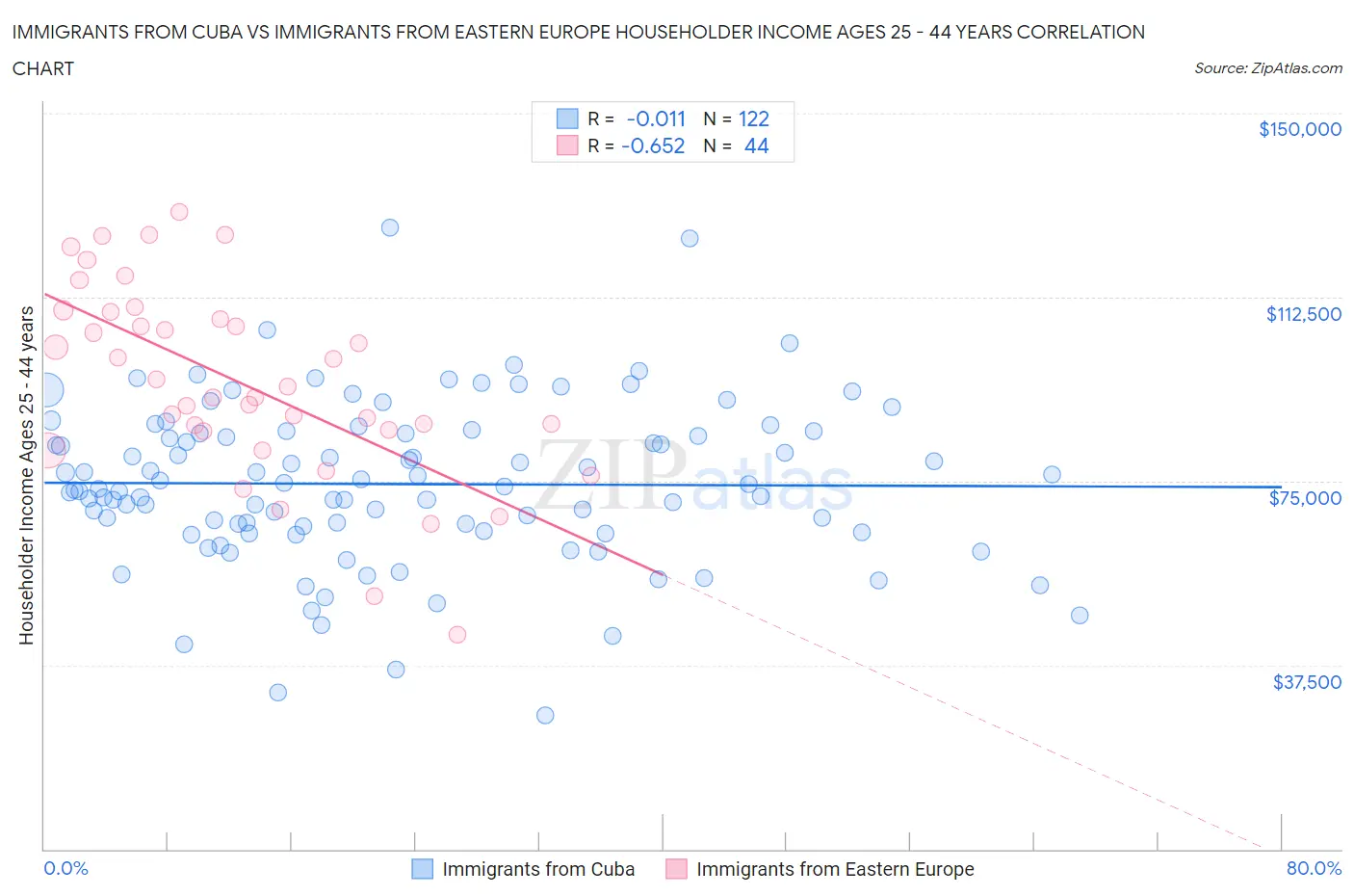 Immigrants from Cuba vs Immigrants from Eastern Europe Householder Income Ages 25 - 44 years