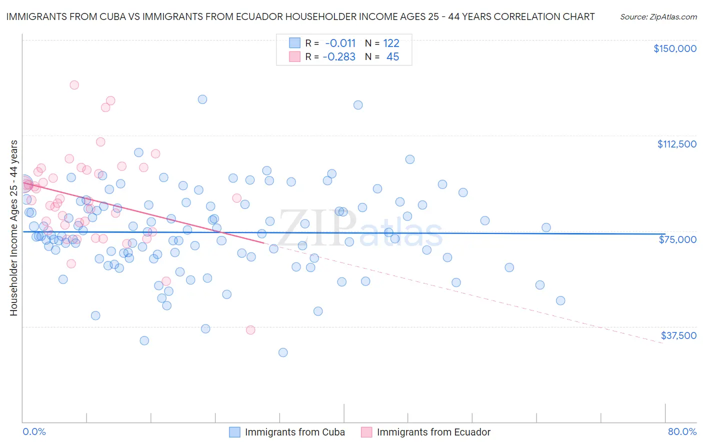 Immigrants from Cuba vs Immigrants from Ecuador Householder Income Ages 25 - 44 years
