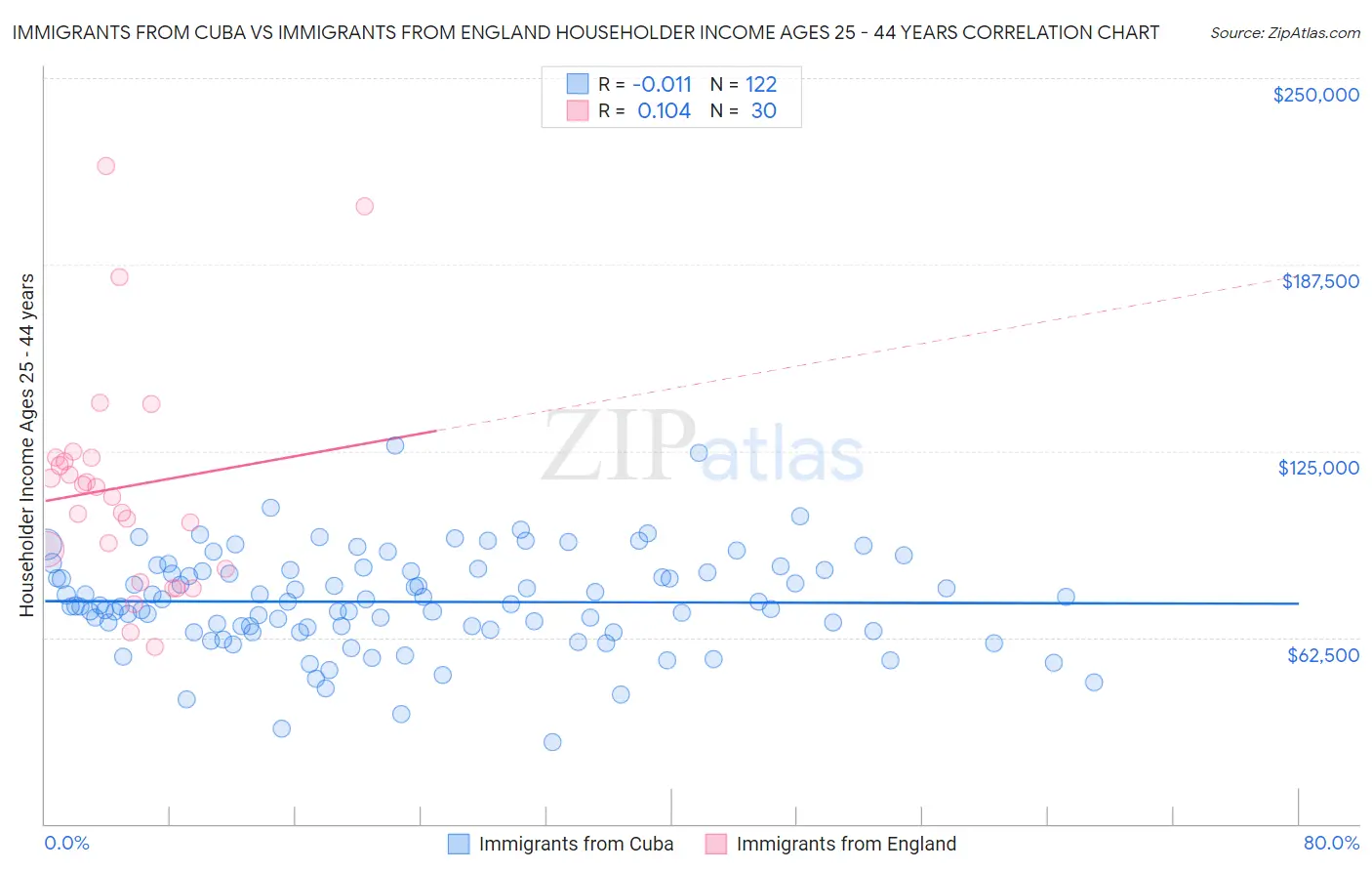 Immigrants from Cuba vs Immigrants from England Householder Income Ages 25 - 44 years