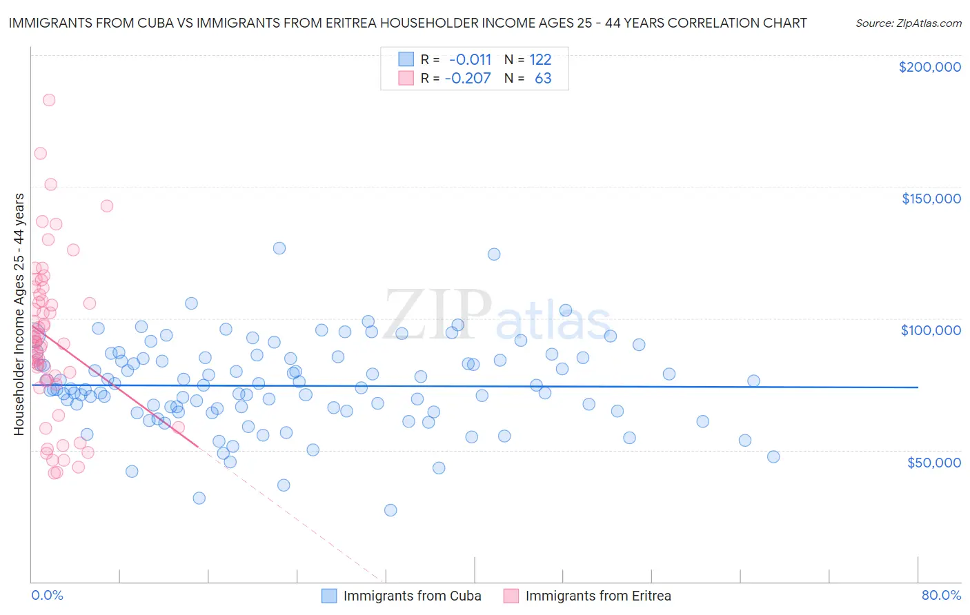 Immigrants from Cuba vs Immigrants from Eritrea Householder Income Ages 25 - 44 years