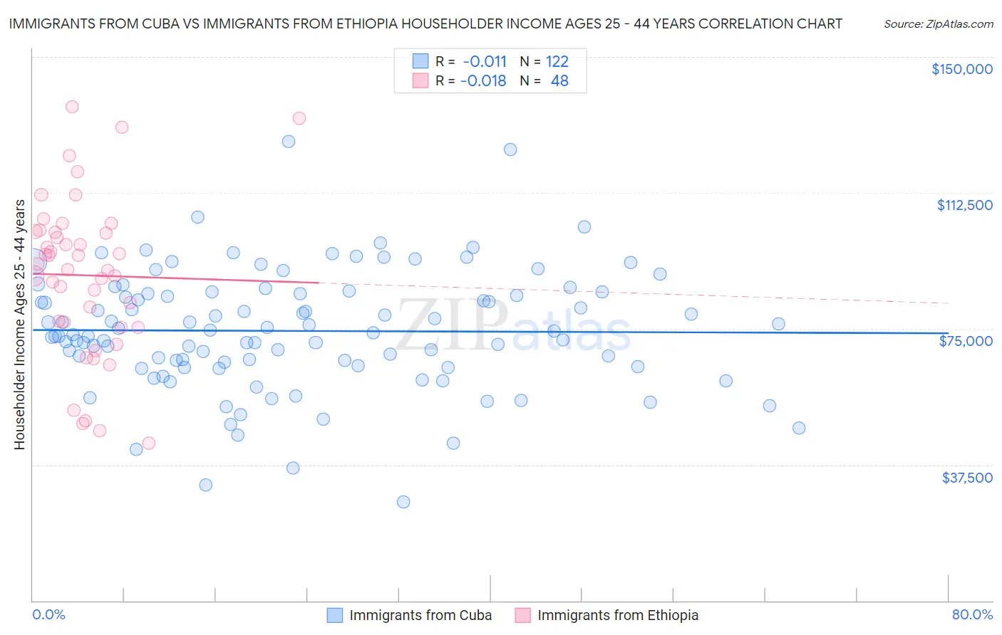 Immigrants from Cuba vs Immigrants from Ethiopia Householder Income Ages 25 - 44 years