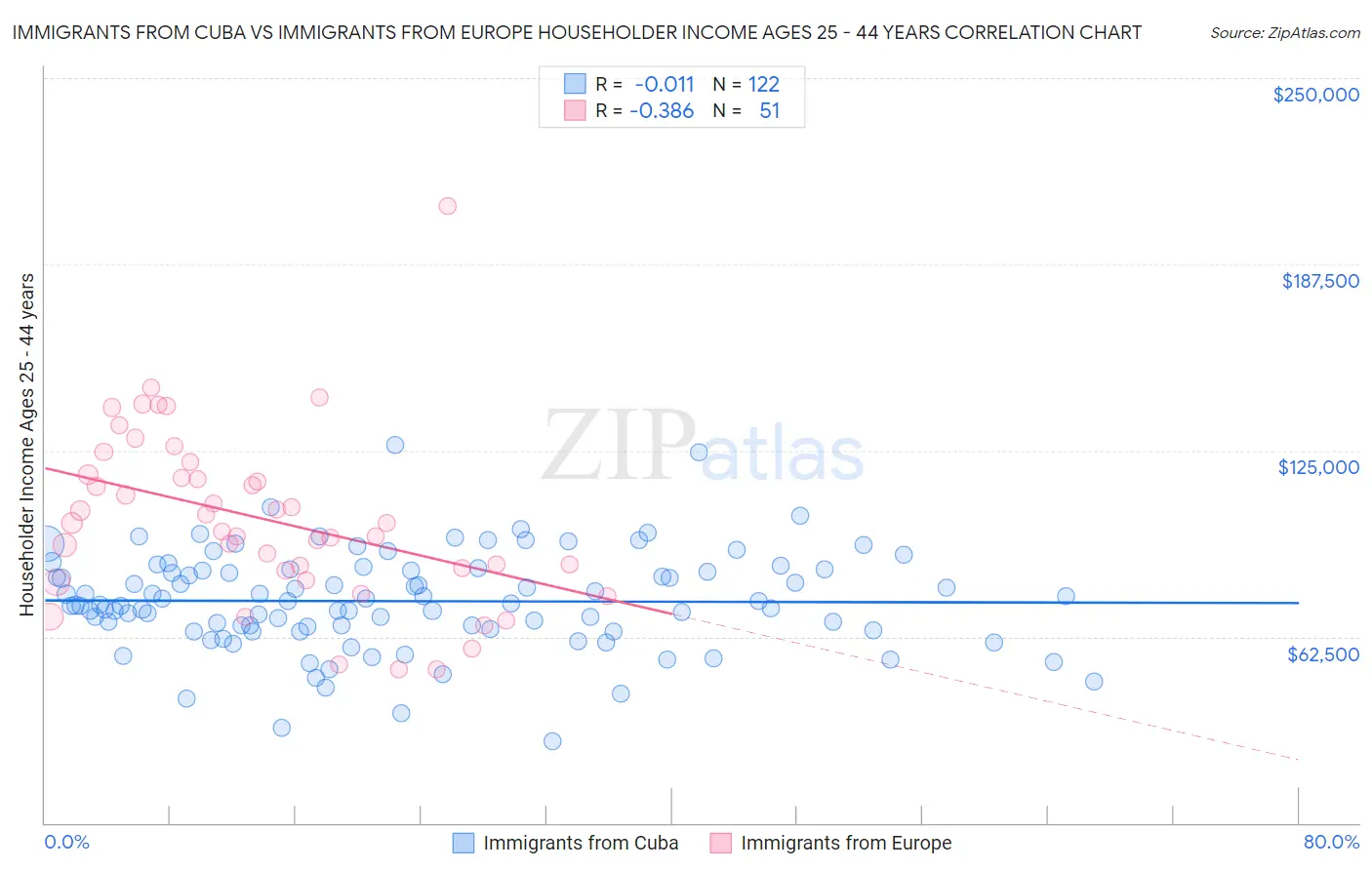 Immigrants from Cuba vs Immigrants from Europe Householder Income Ages 25 - 44 years