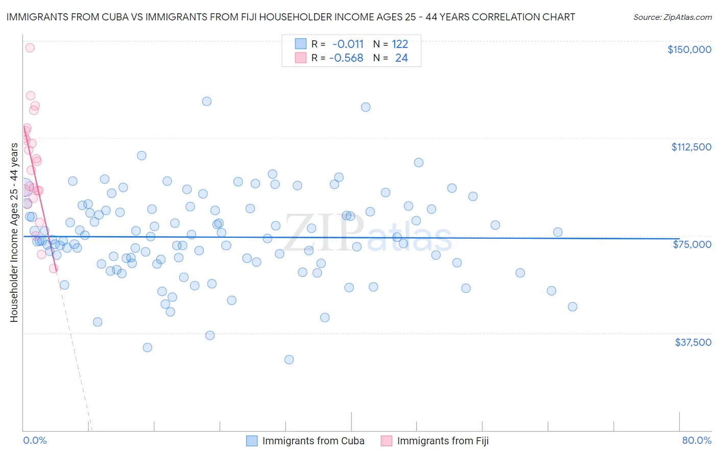 Immigrants from Cuba vs Immigrants from Fiji Householder Income Ages 25 - 44 years