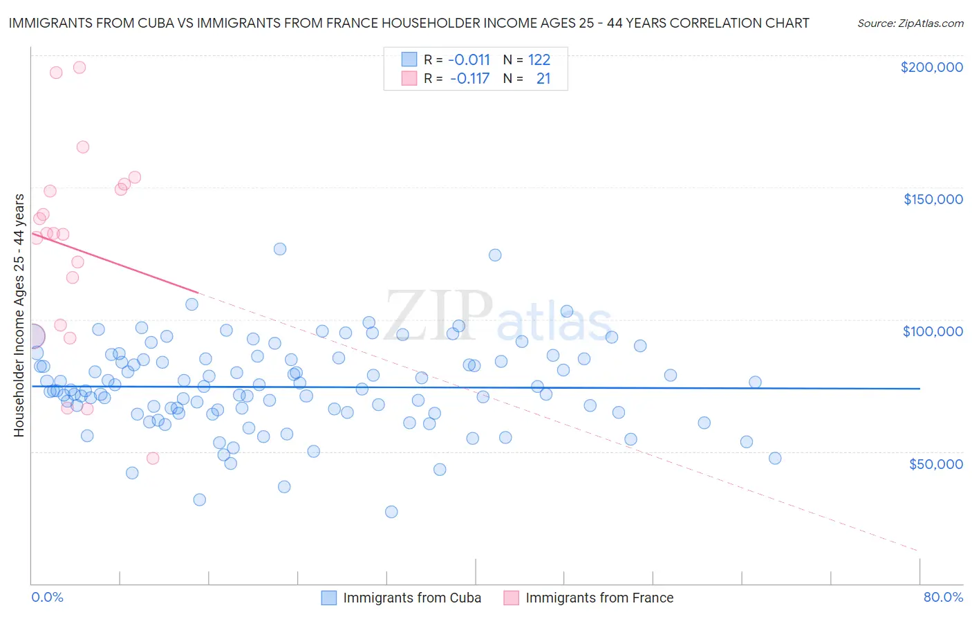 Immigrants from Cuba vs Immigrants from France Householder Income Ages 25 - 44 years