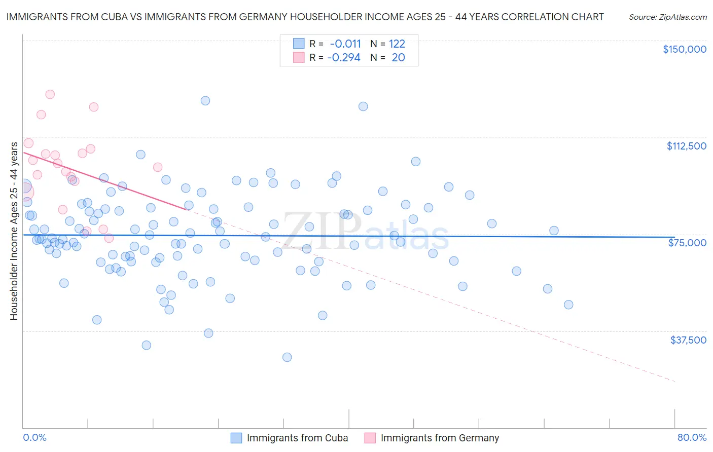 Immigrants from Cuba vs Immigrants from Germany Householder Income Ages 25 - 44 years