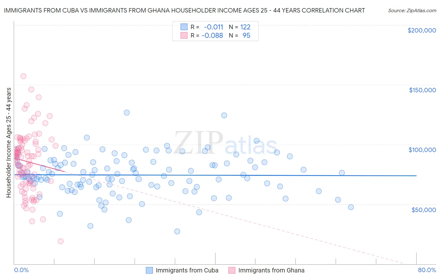 Immigrants from Cuba vs Immigrants from Ghana Householder Income Ages 25 - 44 years