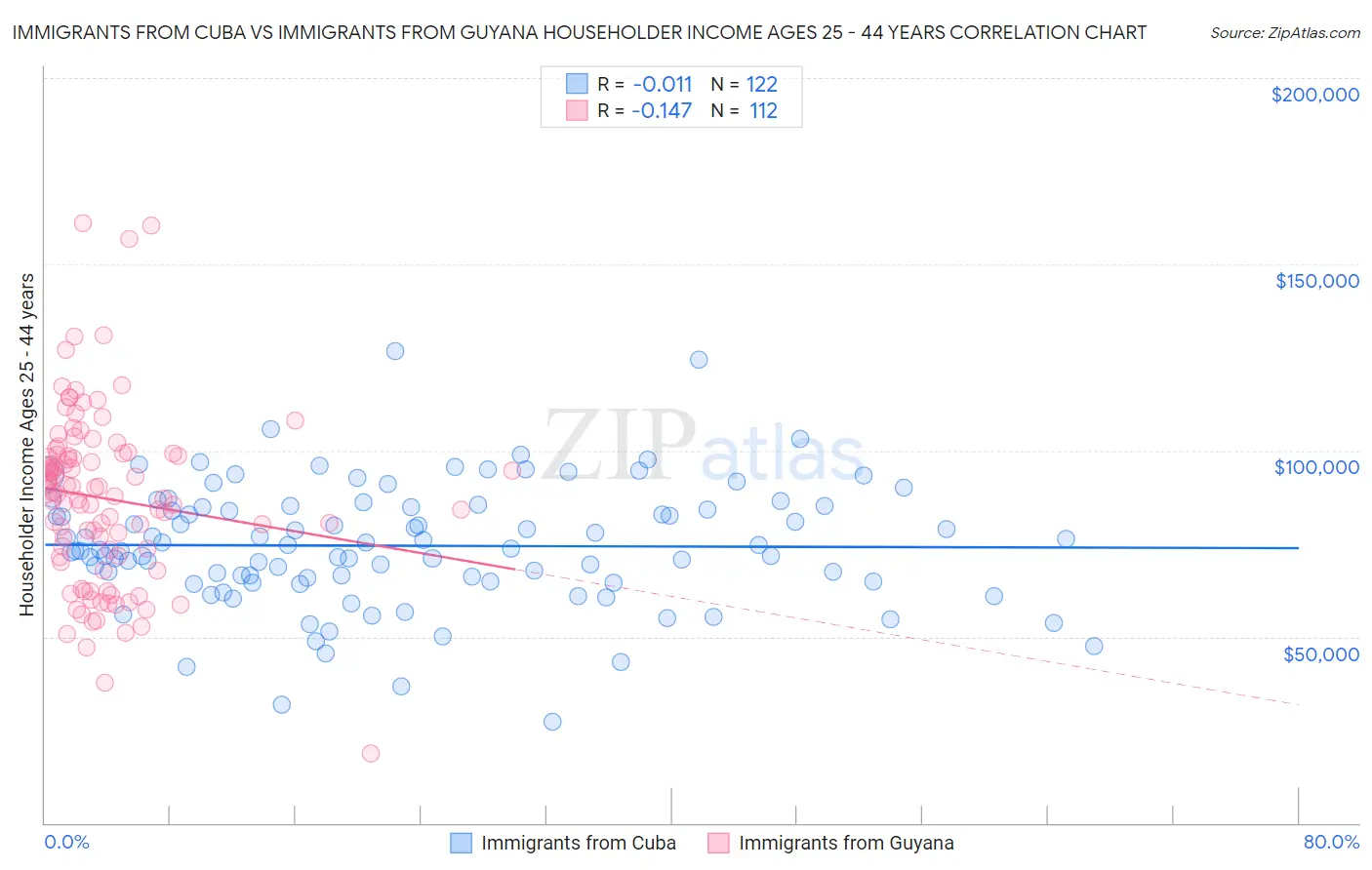 Immigrants from Cuba vs Immigrants from Guyana Householder Income Ages 25 - 44 years