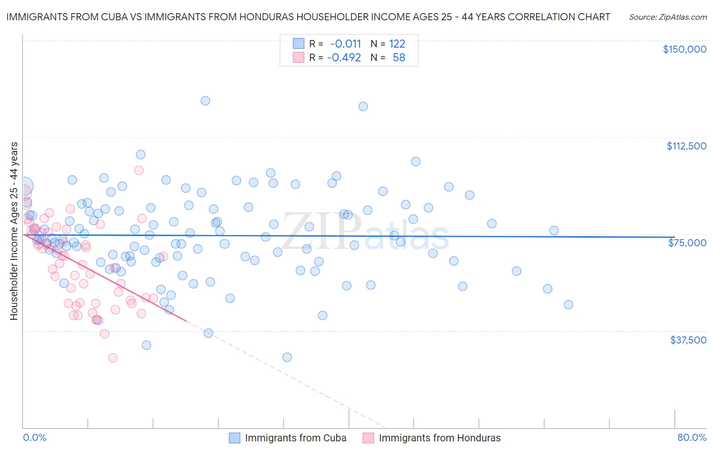 Immigrants from Cuba vs Immigrants from Honduras Householder Income Ages 25 - 44 years