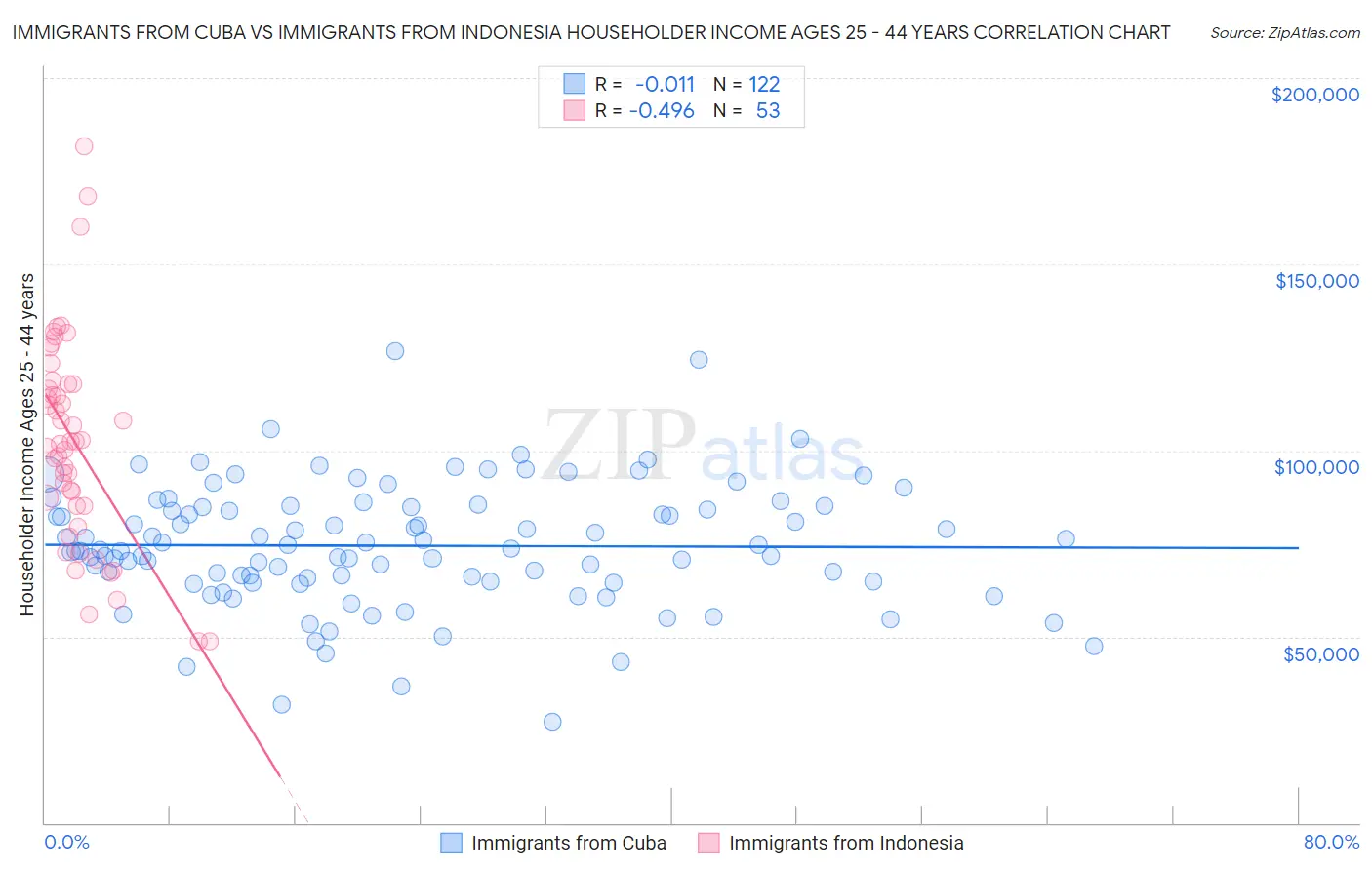 Immigrants from Cuba vs Immigrants from Indonesia Householder Income Ages 25 - 44 years
