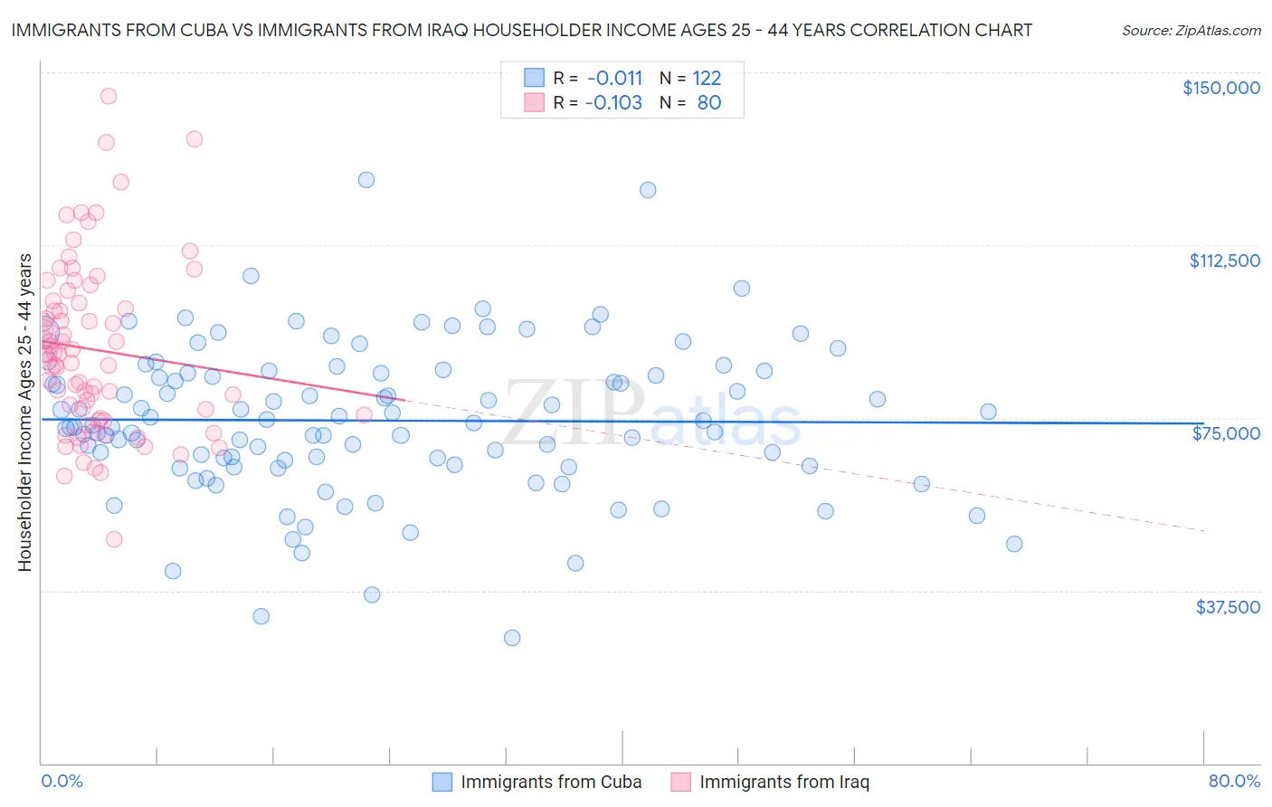 Immigrants from Cuba vs Immigrants from Iraq Householder Income Ages 25 - 44 years