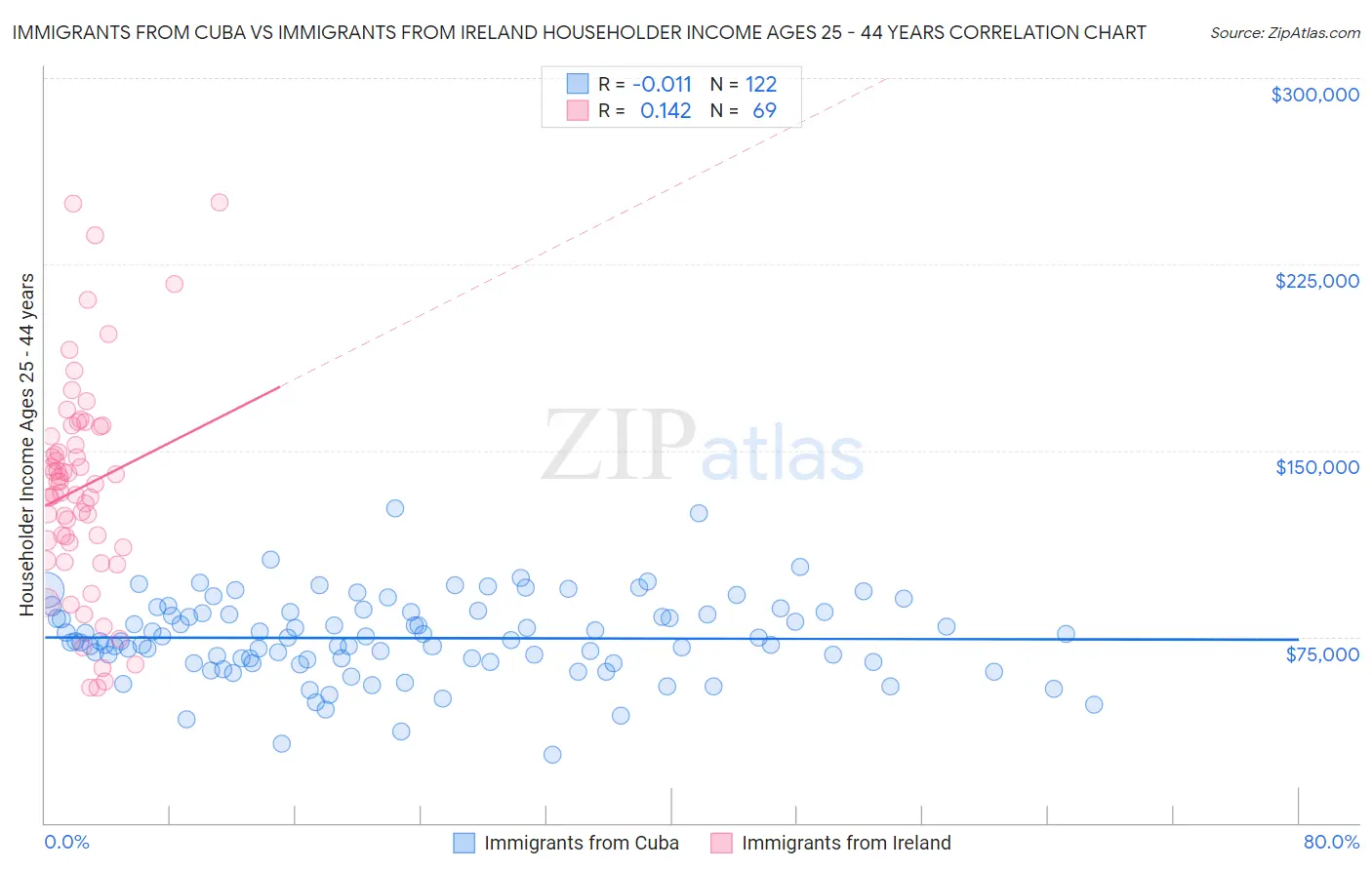 Immigrants from Cuba vs Immigrants from Ireland Householder Income Ages 25 - 44 years