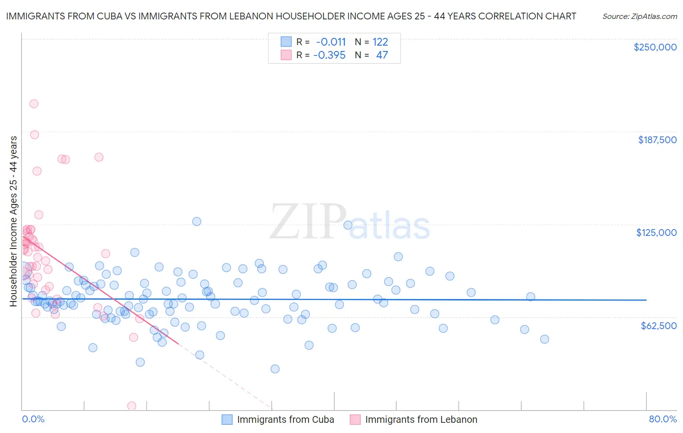 Immigrants from Cuba vs Immigrants from Lebanon Householder Income Ages 25 - 44 years