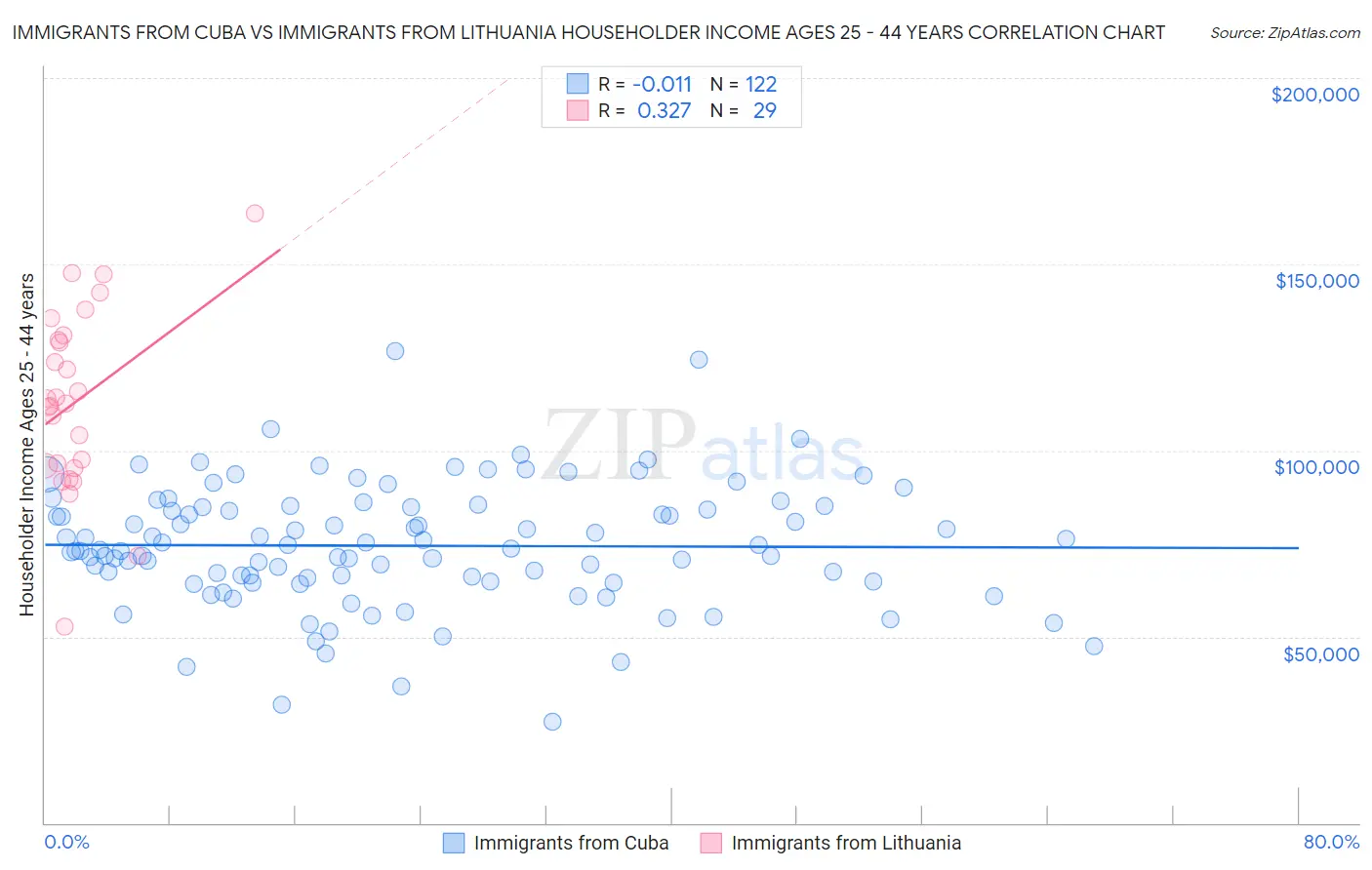 Immigrants from Cuba vs Immigrants from Lithuania Householder Income Ages 25 - 44 years