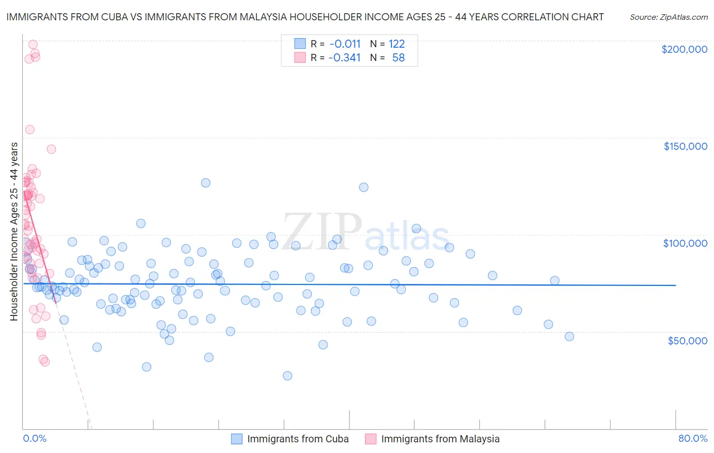Immigrants from Cuba vs Immigrants from Malaysia Householder Income Ages 25 - 44 years