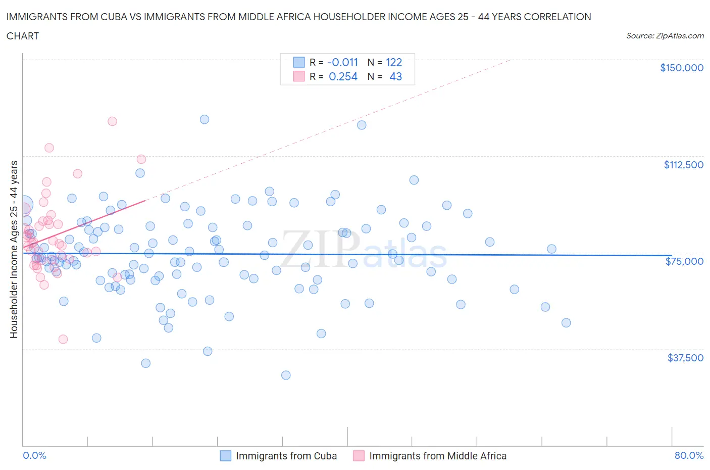 Immigrants from Cuba vs Immigrants from Middle Africa Householder Income Ages 25 - 44 years