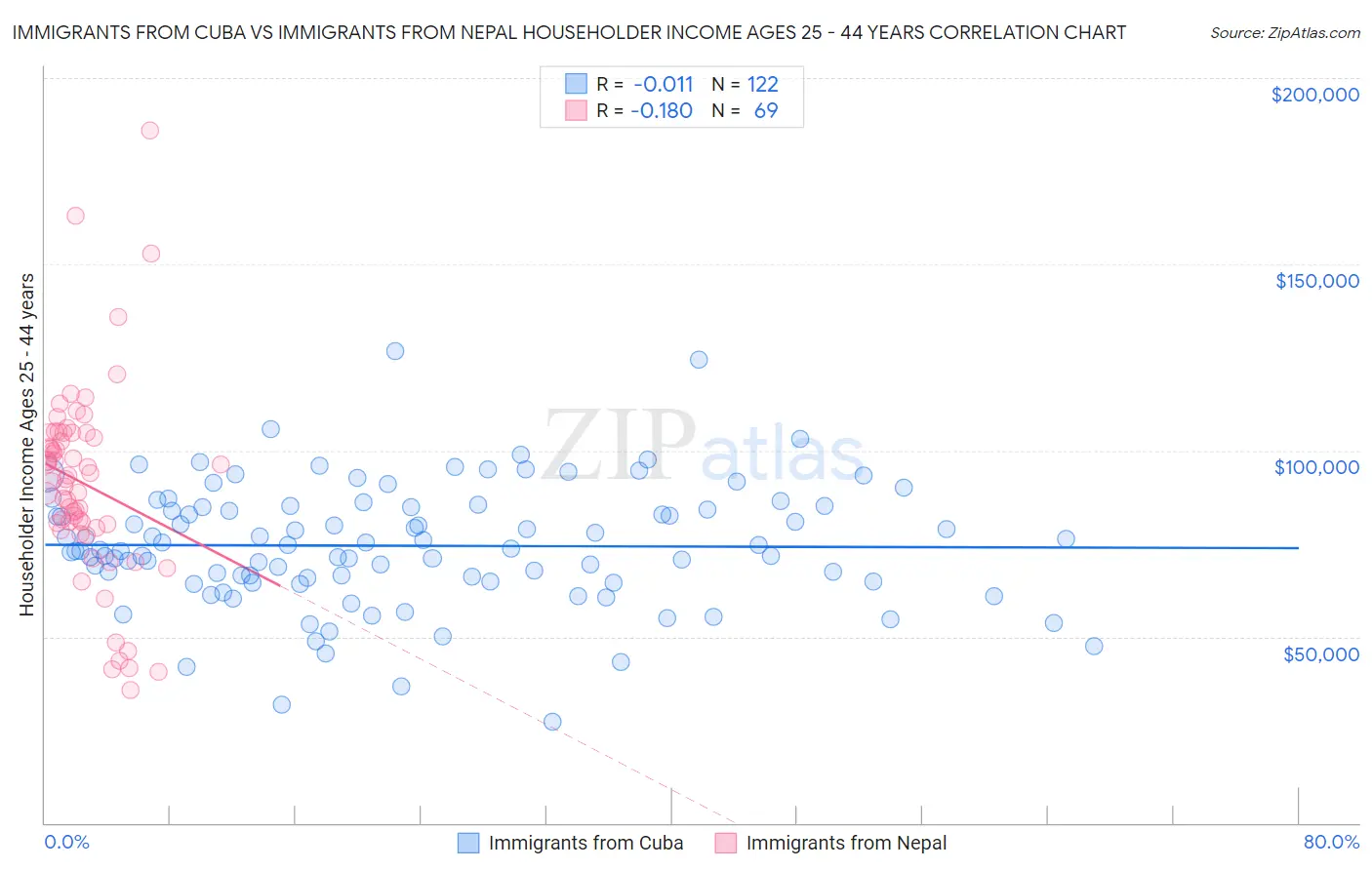 Immigrants from Cuba vs Immigrants from Nepal Householder Income Ages 25 - 44 years