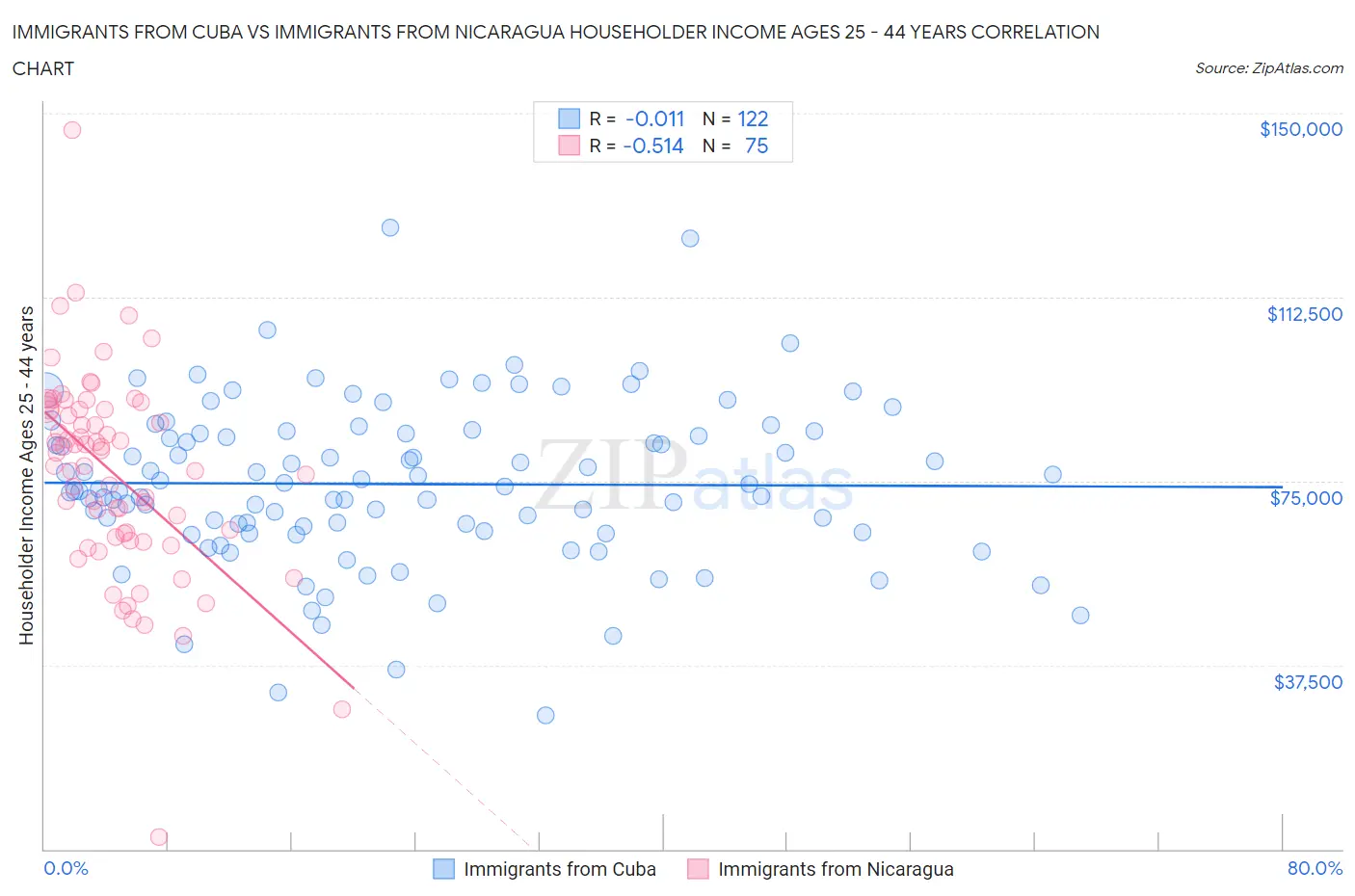 Immigrants from Cuba vs Immigrants from Nicaragua Householder Income Ages 25 - 44 years