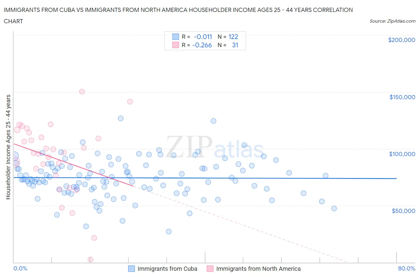 Immigrants from Cuba vs Immigrants from North America Householder Income Ages 25 - 44 years