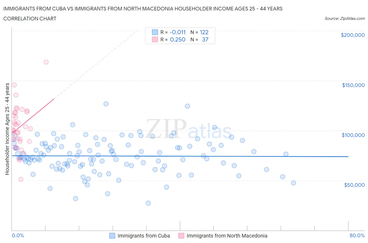 Immigrants from Cuba vs Immigrants from North Macedonia Householder Income Ages 25 - 44 years
