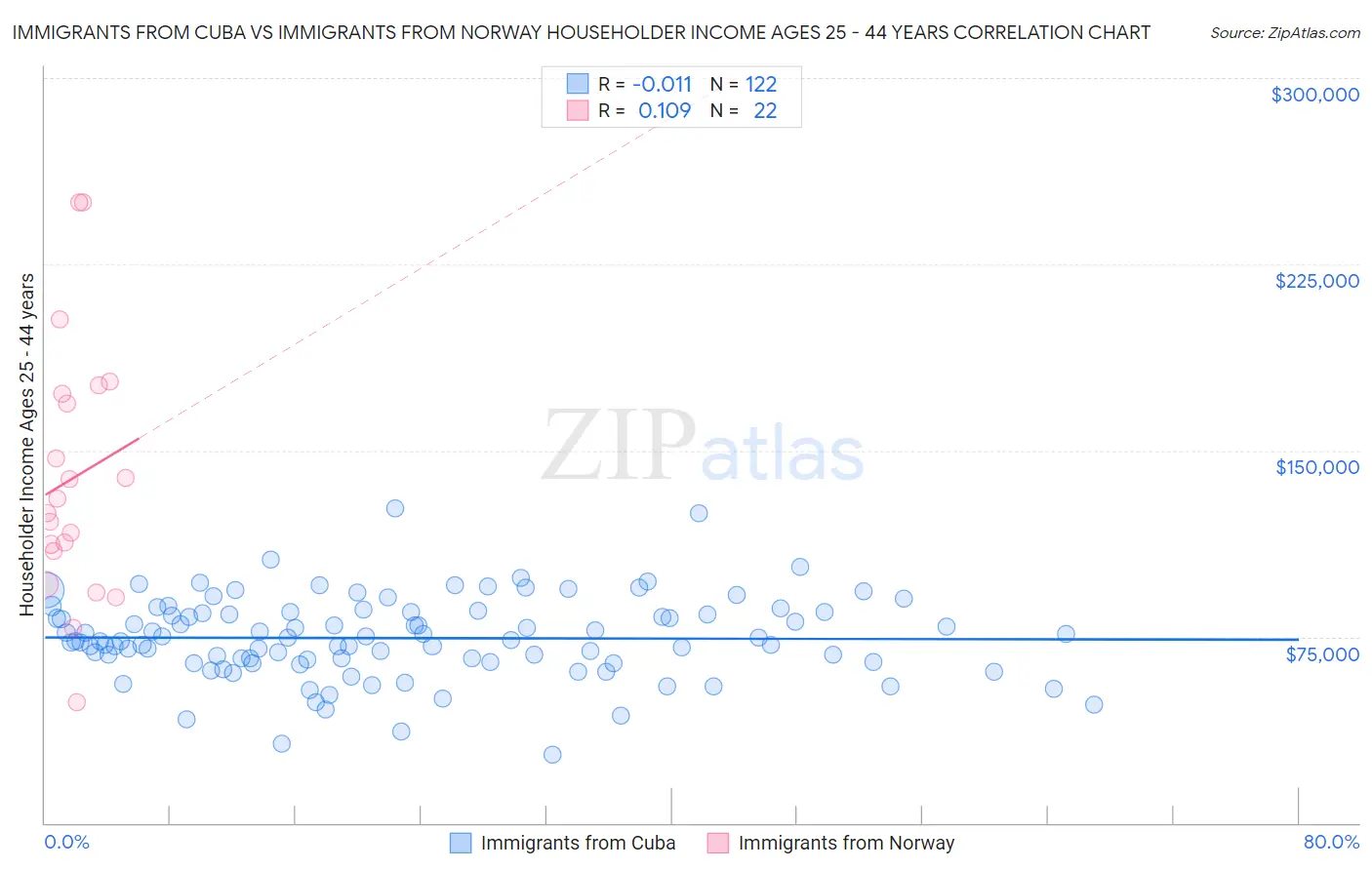 Immigrants from Cuba vs Immigrants from Norway Householder Income Ages 25 - 44 years