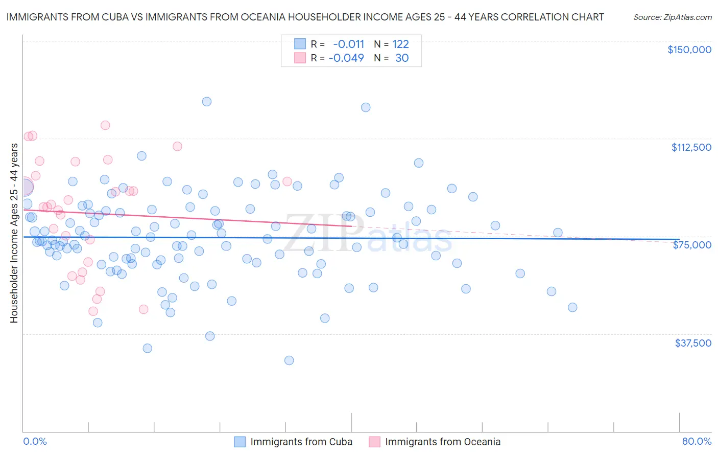 Immigrants from Cuba vs Immigrants from Oceania Householder Income Ages 25 - 44 years