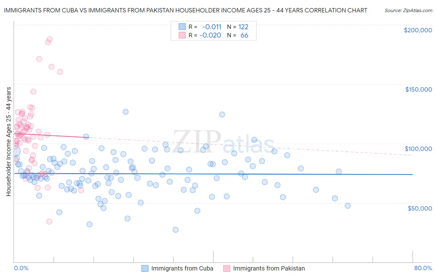 Immigrants from Cuba vs Immigrants from Pakistan Householder Income Ages 25 - 44 years