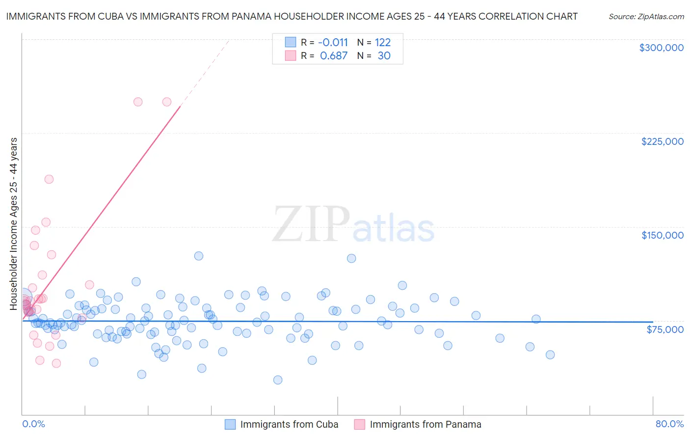 Immigrants from Cuba vs Immigrants from Panama Householder Income Ages 25 - 44 years