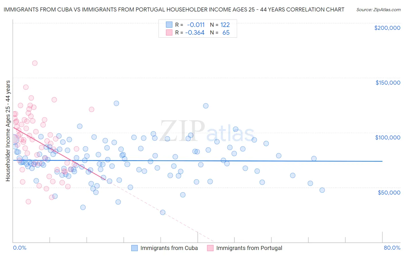 Immigrants from Cuba vs Immigrants from Portugal Householder Income Ages 25 - 44 years