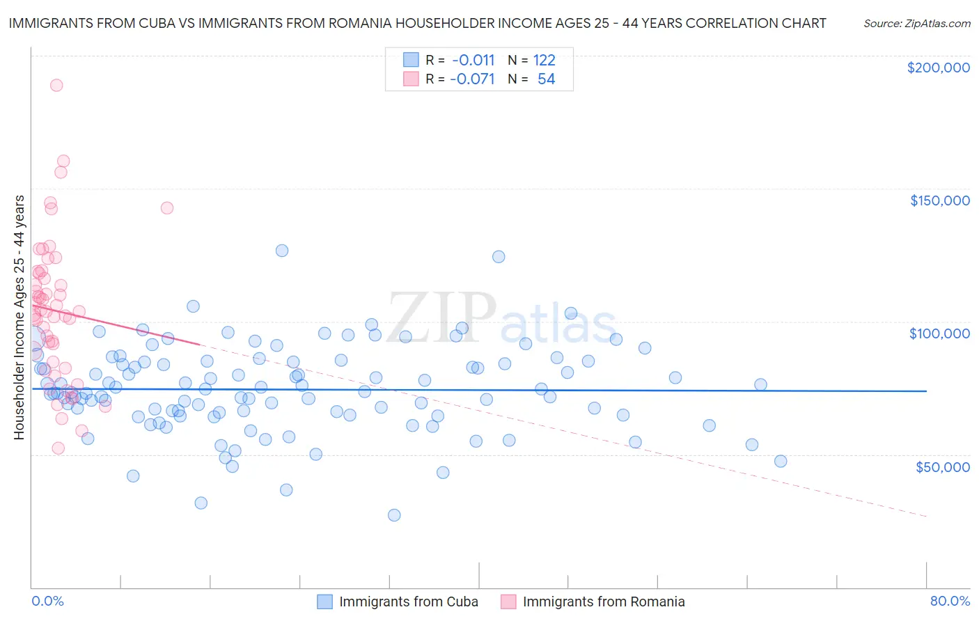 Immigrants from Cuba vs Immigrants from Romania Householder Income Ages 25 - 44 years