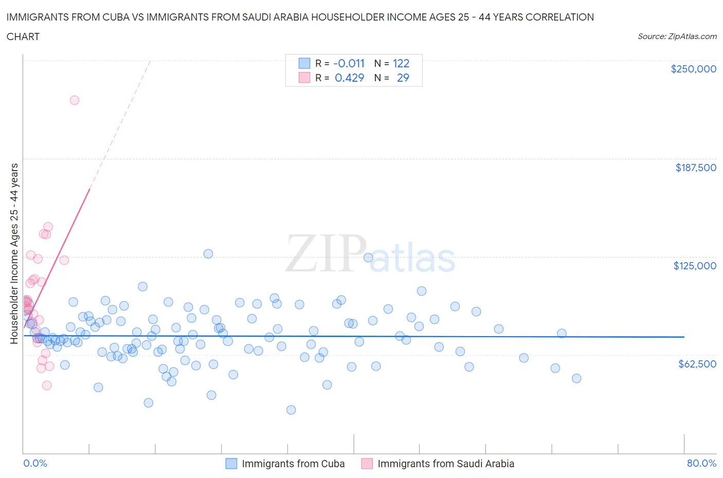 Immigrants from Cuba vs Immigrants from Saudi Arabia Householder Income Ages 25 - 44 years