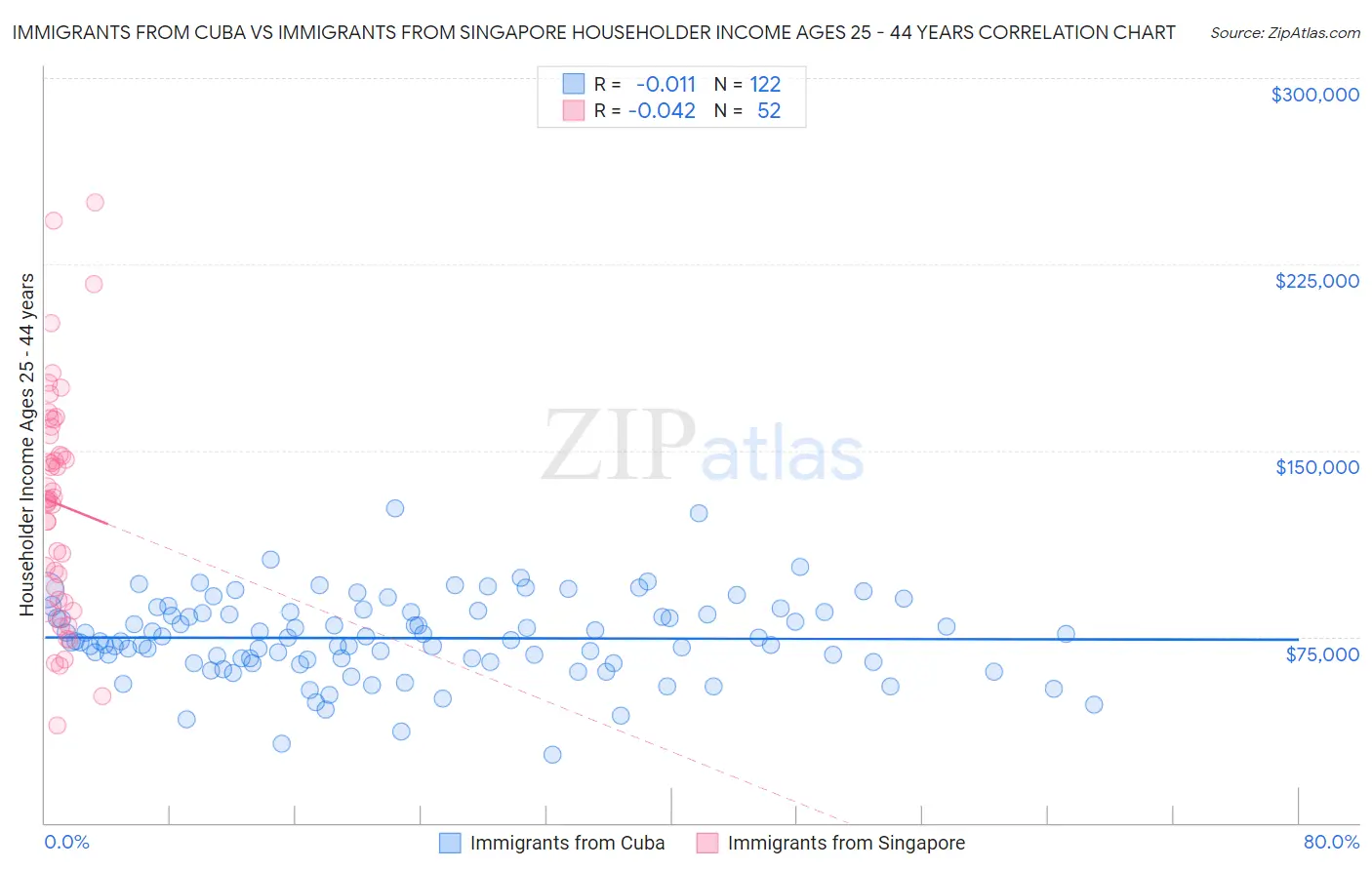 Immigrants from Cuba vs Immigrants from Singapore Householder Income Ages 25 - 44 years