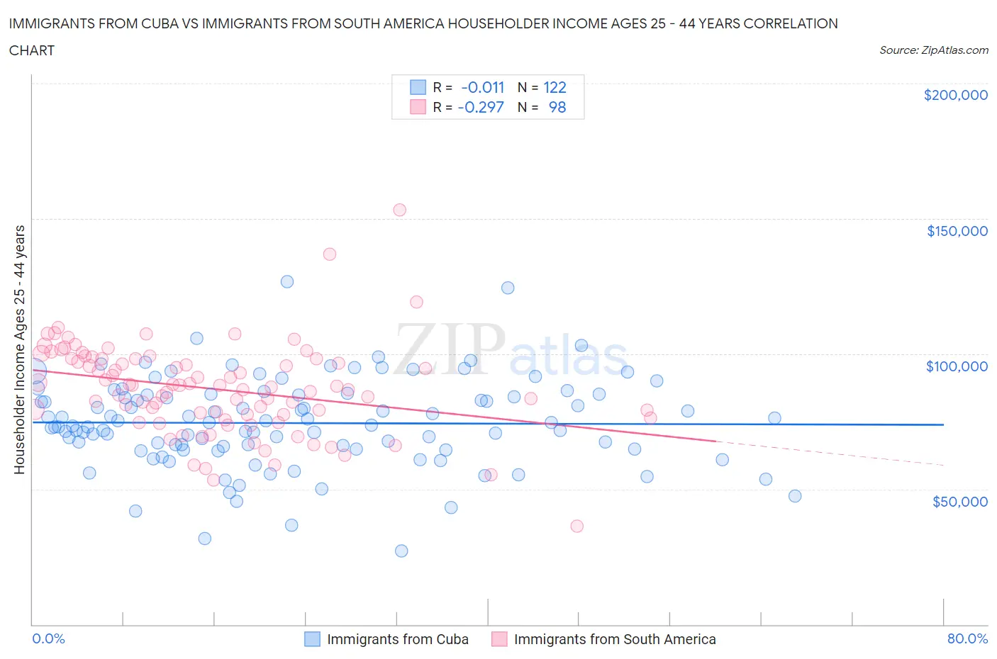 Immigrants from Cuba vs Immigrants from South America Householder Income Ages 25 - 44 years