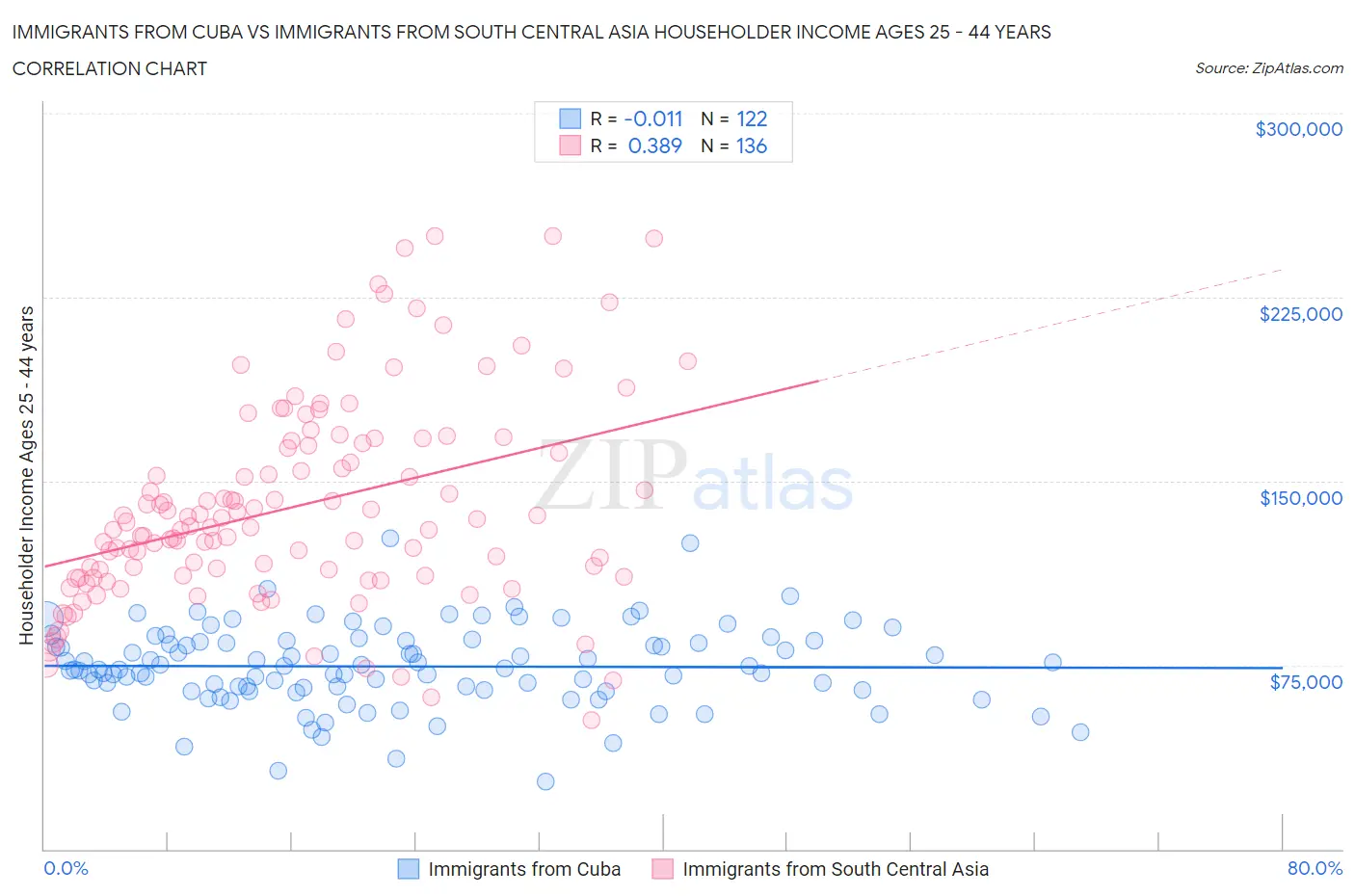 Immigrants from Cuba vs Immigrants from South Central Asia Householder Income Ages 25 - 44 years