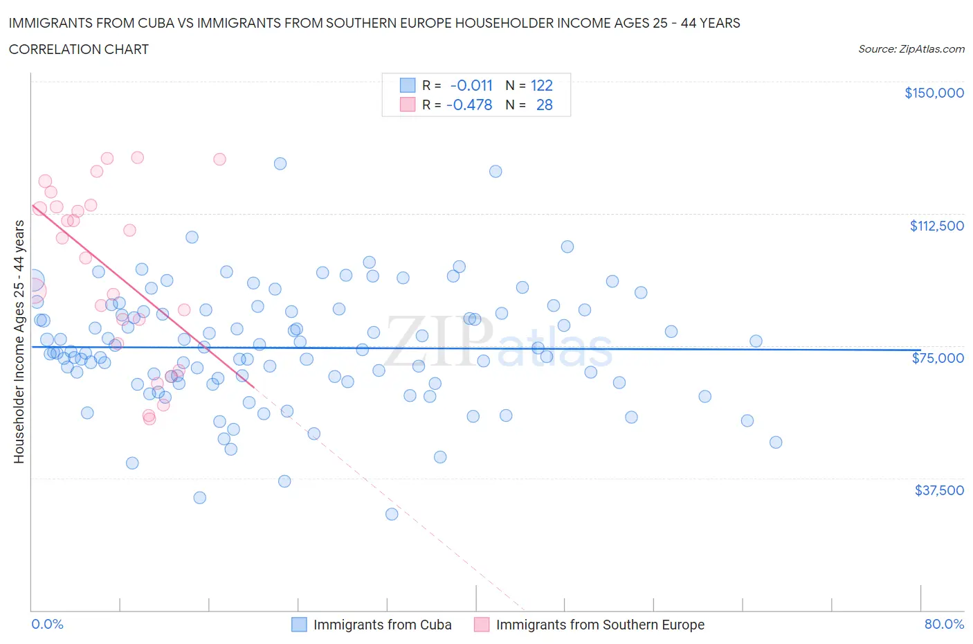 Immigrants from Cuba vs Immigrants from Southern Europe Householder Income Ages 25 - 44 years