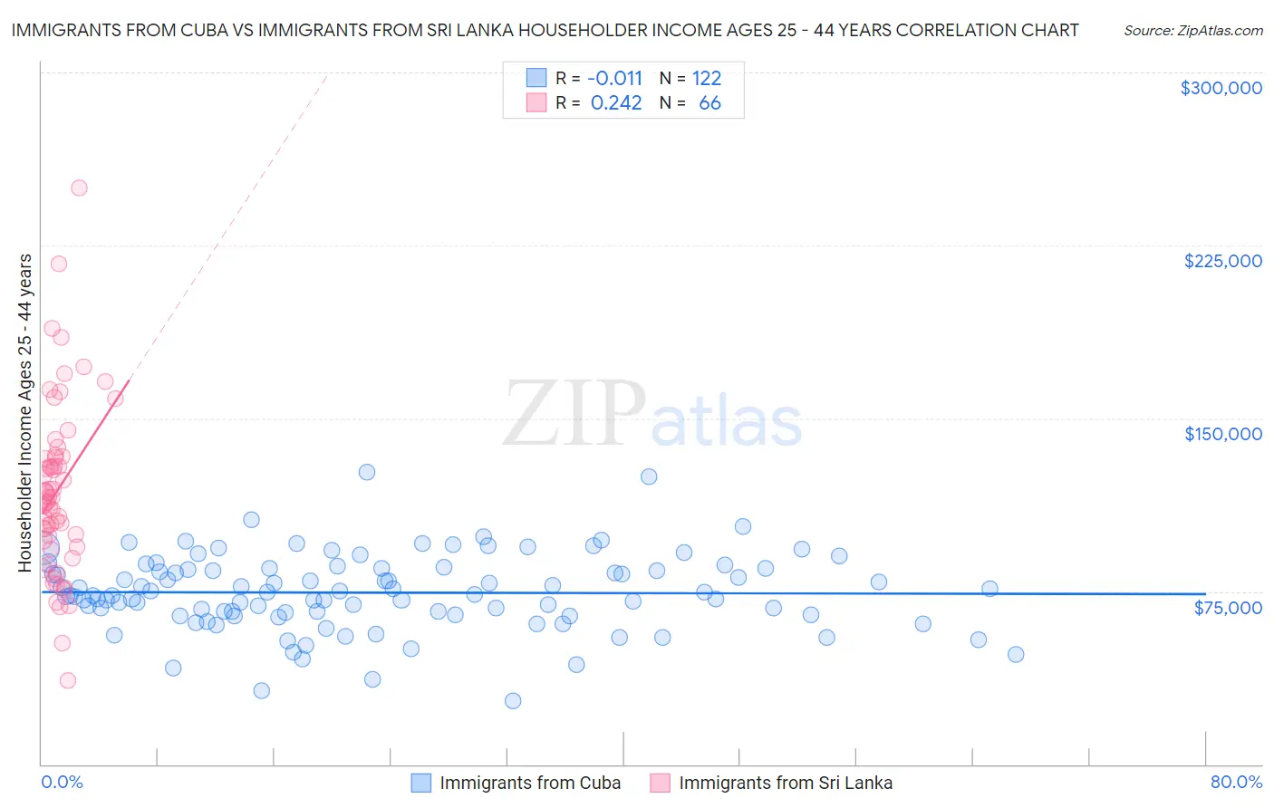 Immigrants from Cuba vs Immigrants from Sri Lanka Householder Income Ages 25 - 44 years