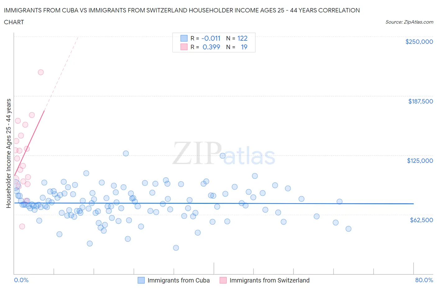 Immigrants from Cuba vs Immigrants from Switzerland Householder Income Ages 25 - 44 years