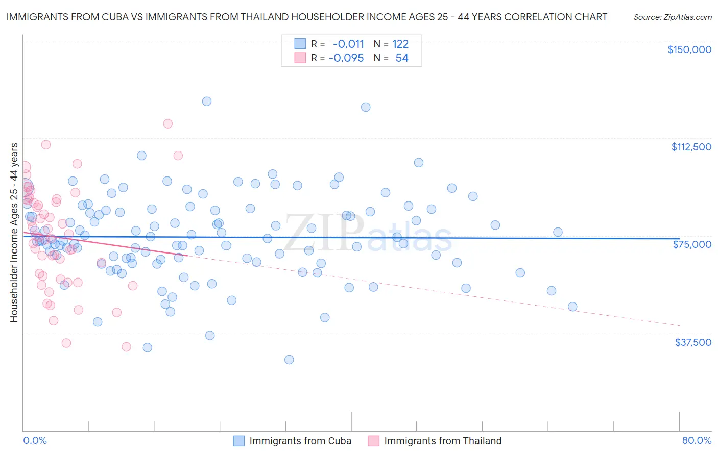 Immigrants from Cuba vs Immigrants from Thailand Householder Income Ages 25 - 44 years